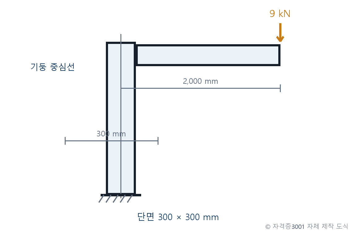 건축기사 기출문제 건축기사 기출문제 2016년 1회 9kN 편심하중과 2,000mm 편심거리가 표시된 300mm 정사각형 단주 자체 제작 도식