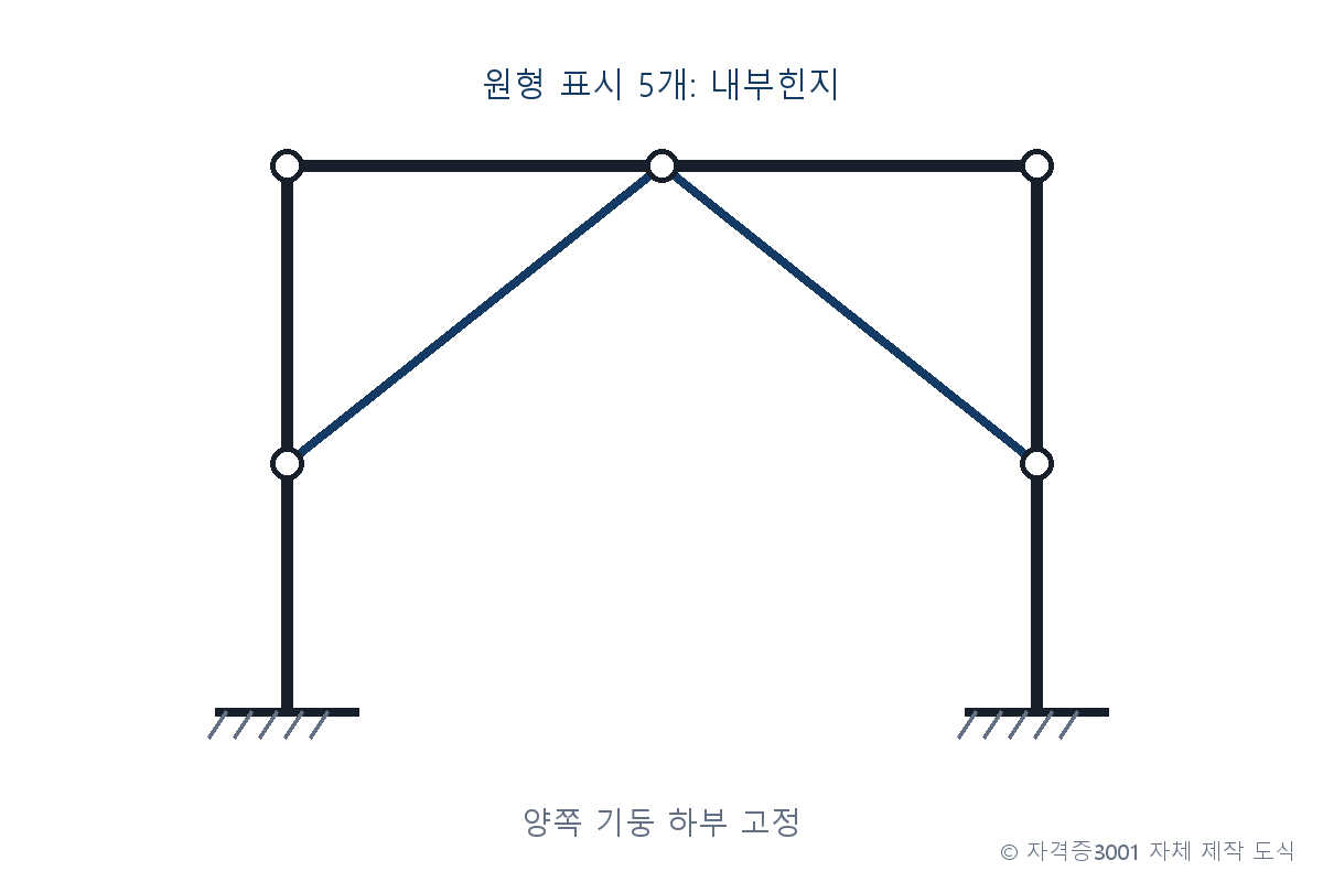 건축기사 기출문제 건축기사 기출문제 2016년 1회 두 고정단과 다섯 내부힌지가 있는 평면골조 자체 제작 도식