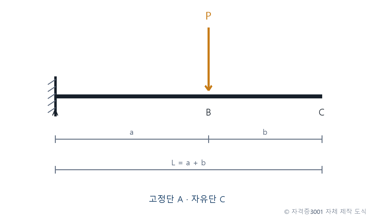 건축기사 기출문제 건축기사 기출문제 2016년 1회 A 고정단·C 자유단 캔틸레버와 B점 집중하중 자체 제작 도식
