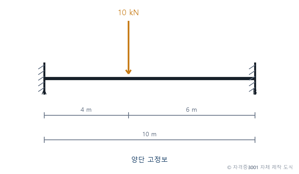 건축기사 기출문제 건축기사 기출문제 2016년 1회 10kN 집중하중을 받는 4m·6m 양단고정보 자체 제작 도식