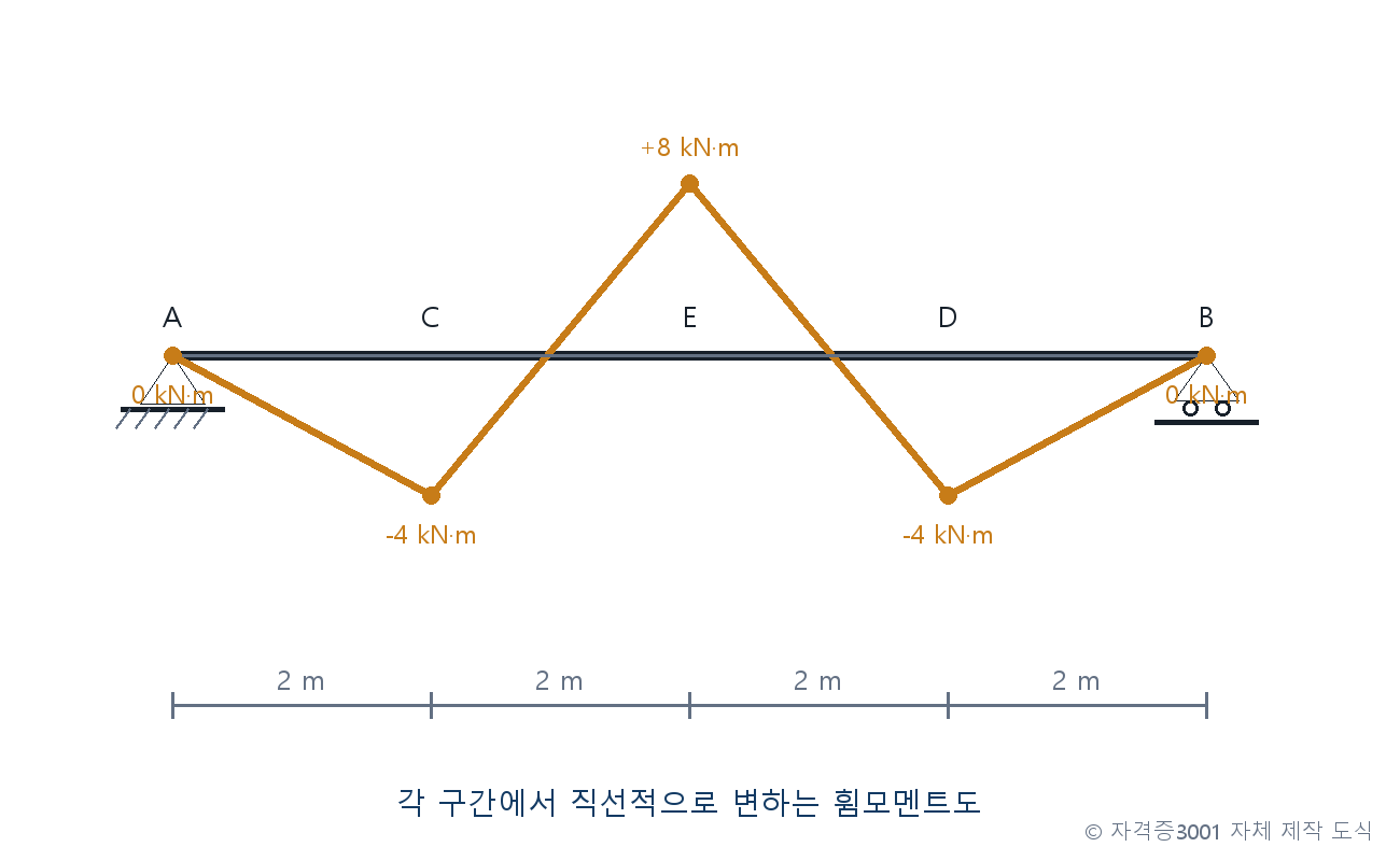 건축기사 기출문제 건축기사 기출문제 2016년 1회 A-C-E-D-B 점의 직선변화 휨모멘트도 자체 제작 도식