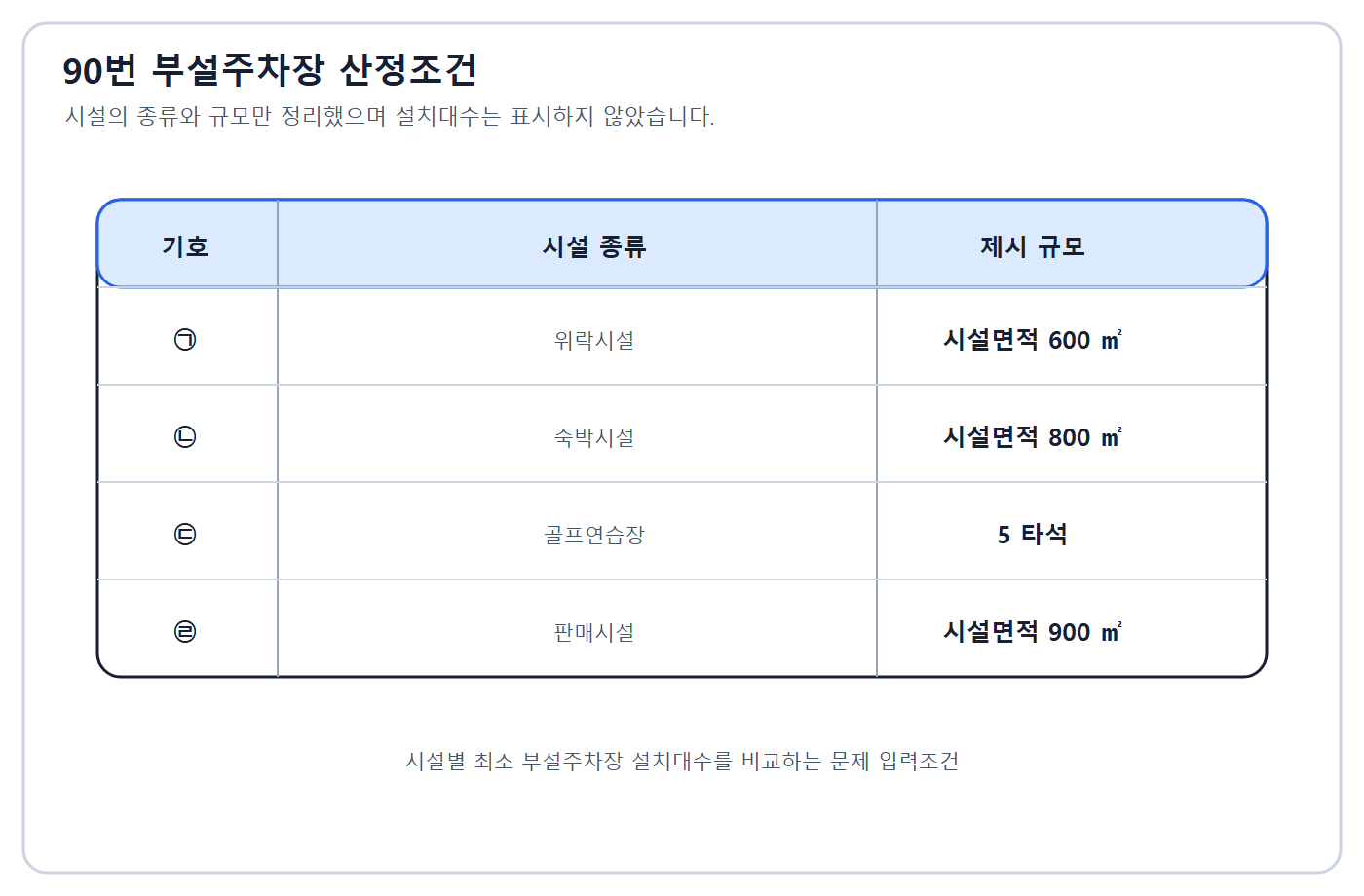 건축기사 기출문제 건축기사 기출문제 2016년 1회 시설별 규모가 표시된 부설주차장 산정 조건표 자체 제작 도식