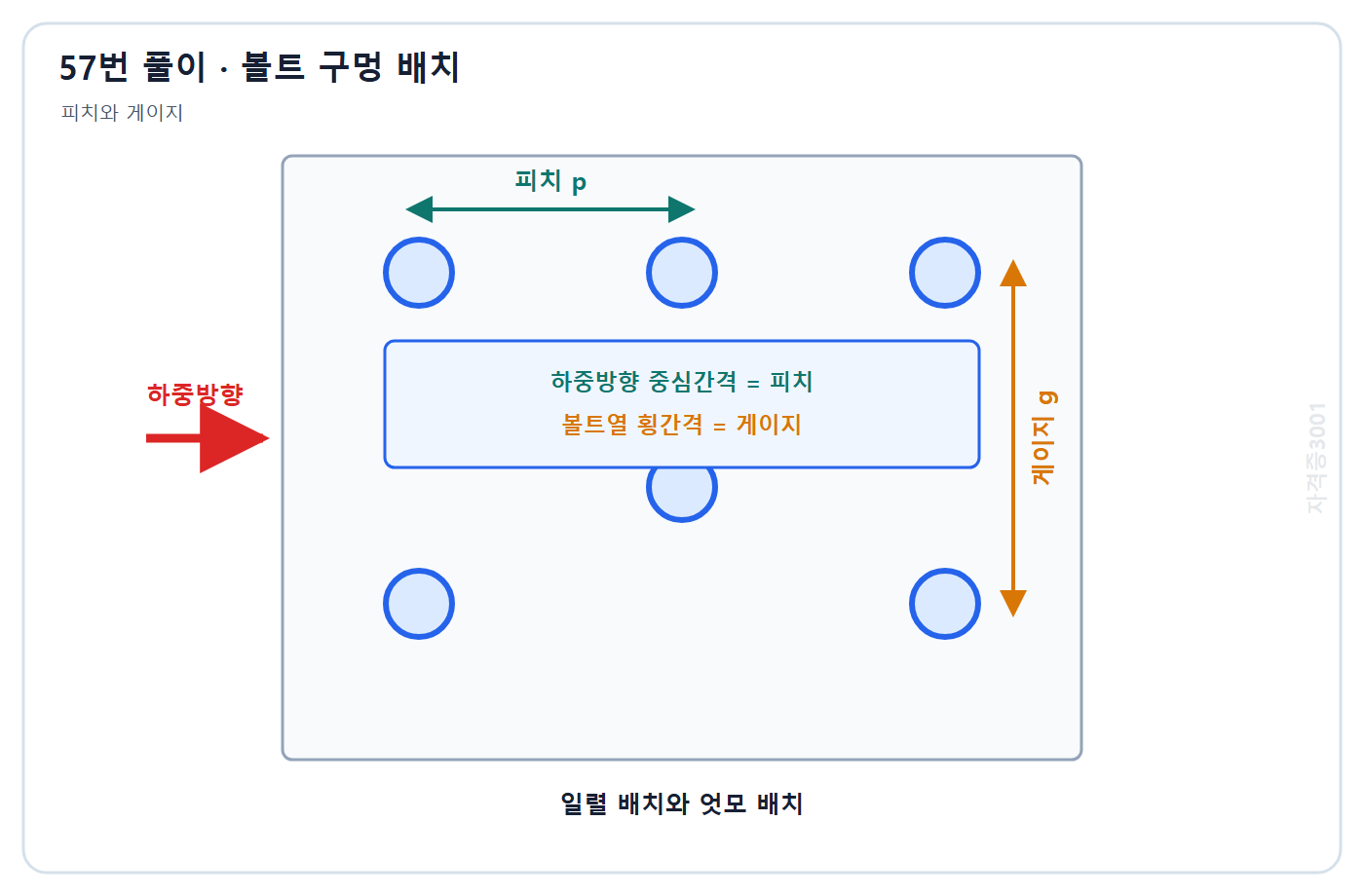 건축기사 기출문제 자격증3001 워터마크 적용 풀이도: 하중방향 볼트 중심간 거리는 피치이고 열 기준선 사이 횡간격은 게이지임을 표시