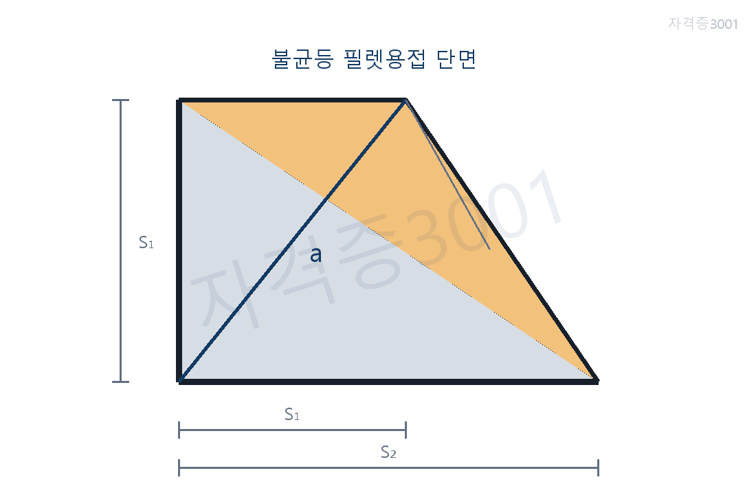 건축기사 기출문제 다리길이 S1과 S2 및 목두께 a를 나타낸 자격증3001 워터마크 적용 불균등 필릿용접 도식