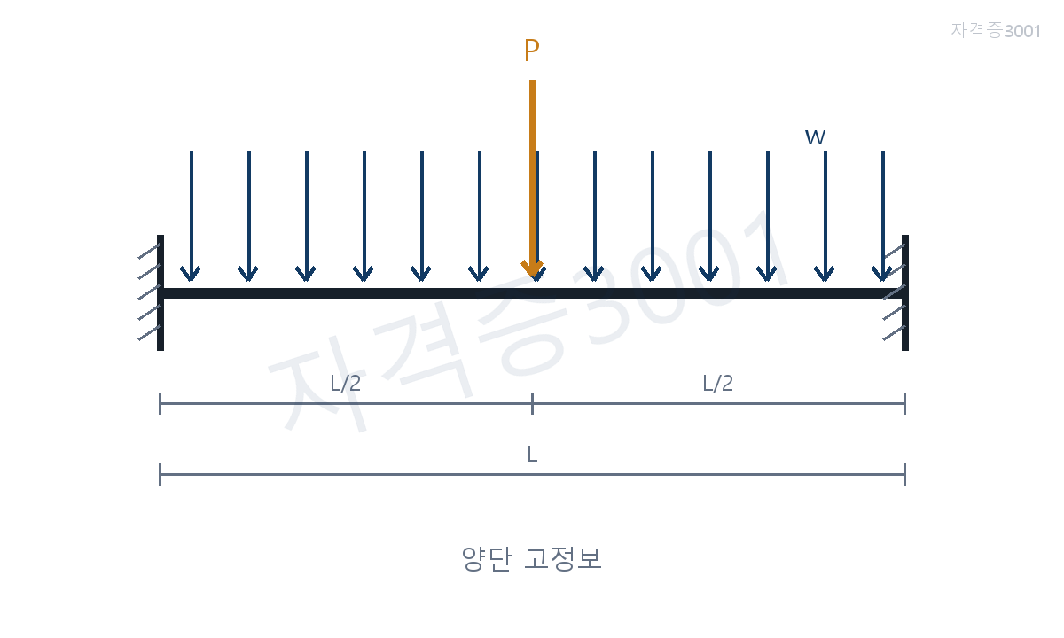 건축기사 기출문제 등분포하중 w와 중앙 집중하중 P가 함께 작용하는 길이 L의 자격증3001 워터마크 적용 양단 고정보
