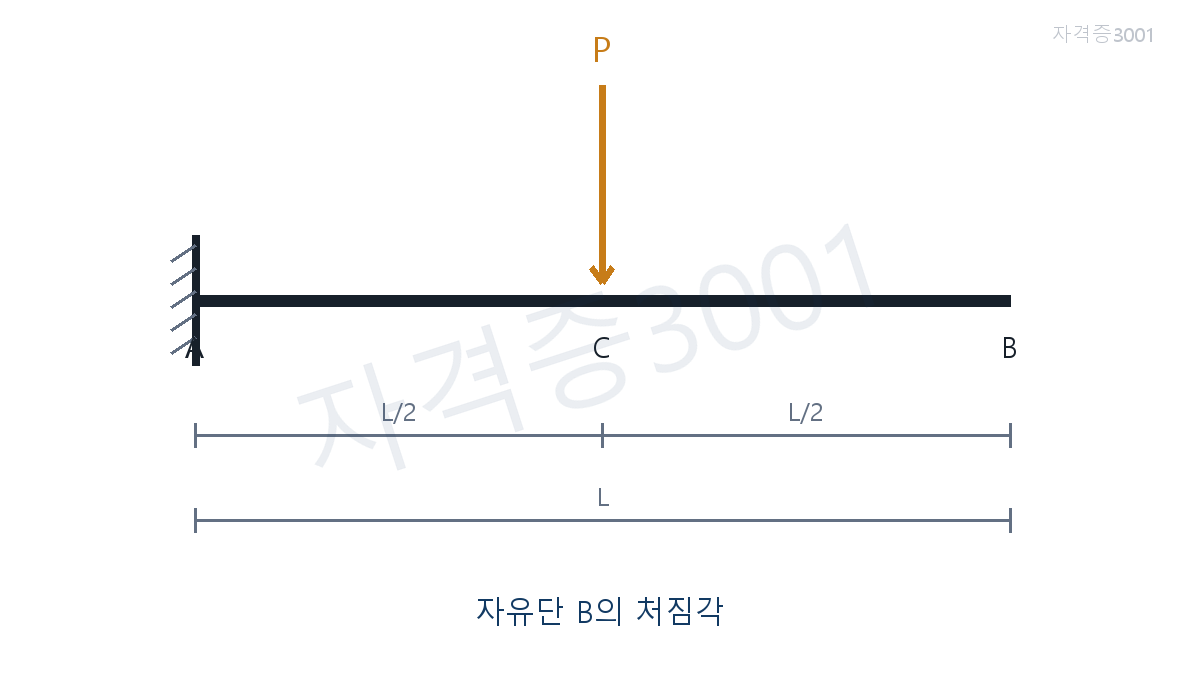 건축기사 기출문제 고정단 A, 중앙 하중점 C, 자유단 B와 전체 길이 L을 표시한 자격증3001 워터마크 적용 캔틸레버 도식