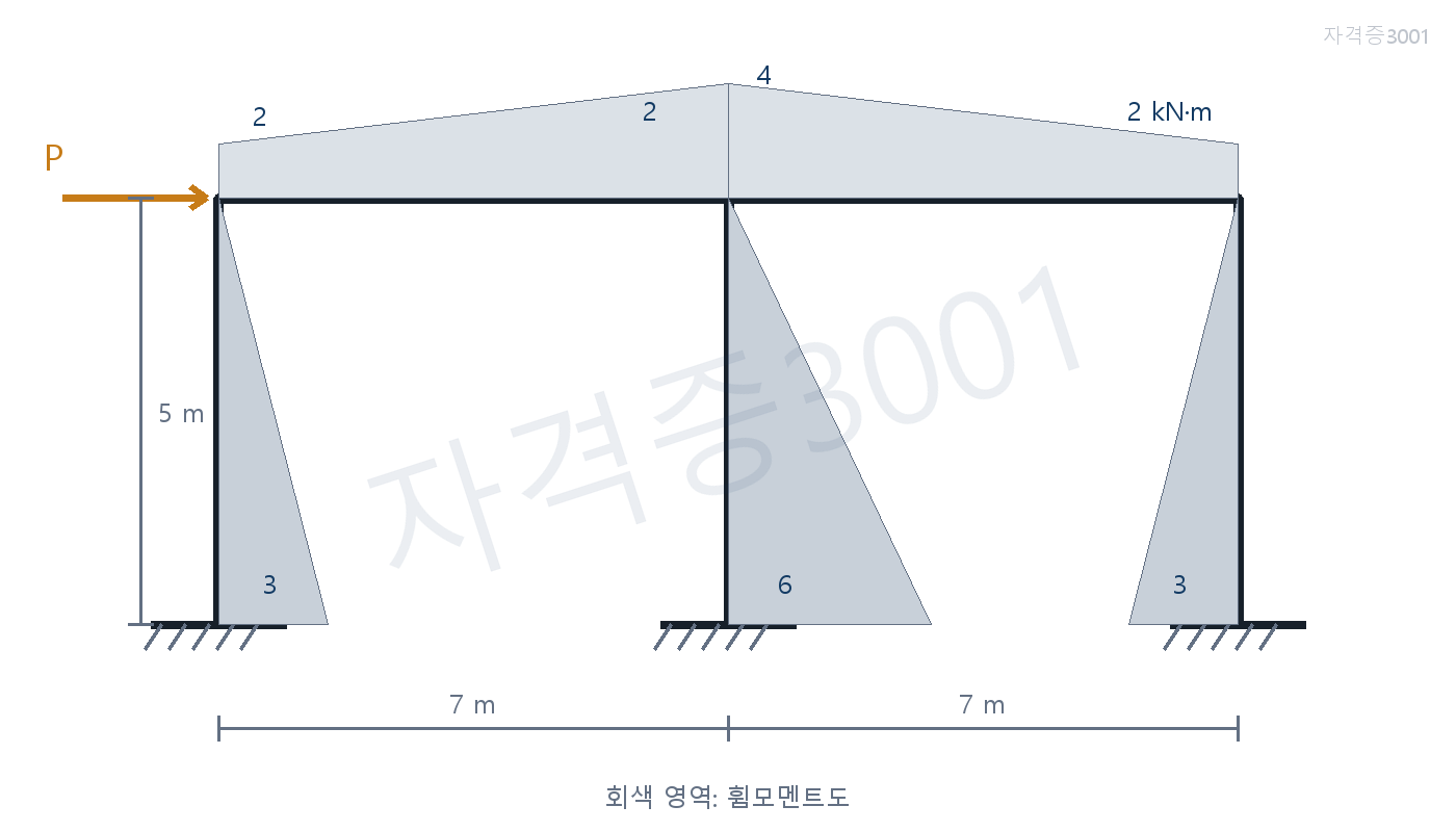 건축기사 기출문제 기둥 높이 5m와 각 절점 휨모멘트 수치를 표시한 자격증3001 워터마크 적용 2경간 라멘 모멘트도
