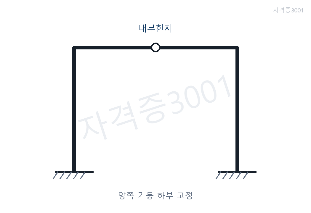 건축기사 기출문제 두 고정단 기둥과 상부 보의 내부힌지를 표시한 자격증3001 워터마크 적용 평면 라멘
