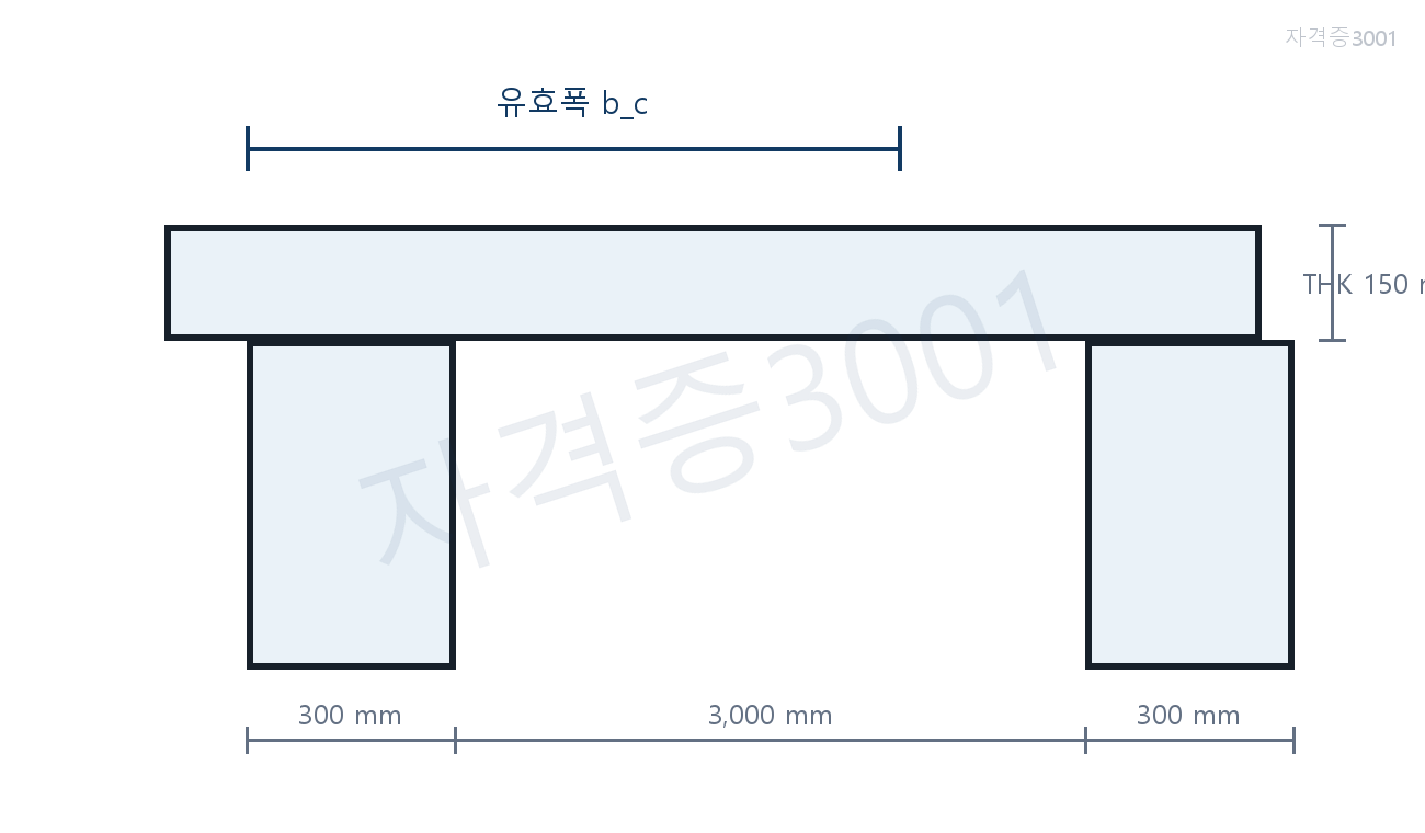 건축기사 기출문제 경간 6m, 복부폭 300mm, 슬래브 두께 150mm, 순거리 3000mm를 표시한 자격증3001 워터마크 적용 절반 T형보 도식