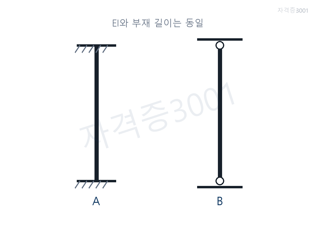 건축기사 기출문제 같은 EI와 L을 가진 양단고정 기둥 A와 양단힌지 기둥 B를 나란히 보인 자격증3001 워터마크 적용 도식