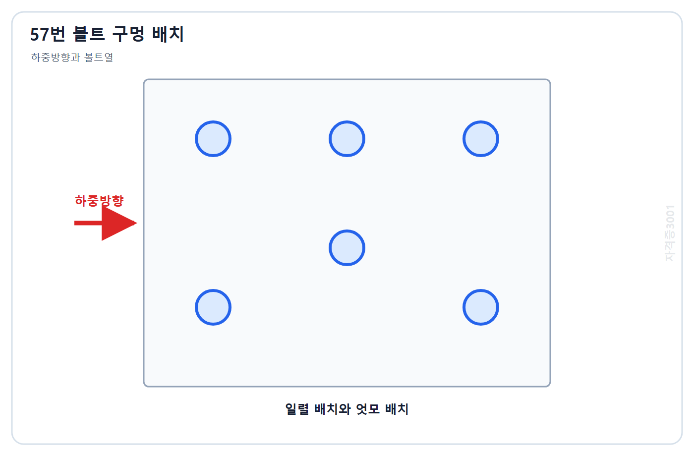 건축기사 기출문제 자격증3001 워터마크 적용 문제도: 하중방향과 두 볼트열 및 일렬·엇모 구멍 배치를 나타낸 강구조 볼트 접합