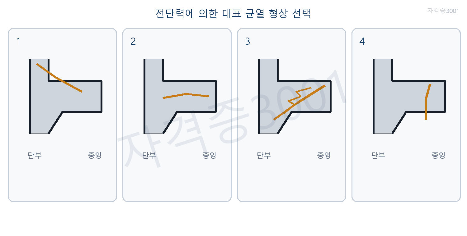 건축기사 기출문제 휨균열과 여러 균열 방향을 비교하되 지점 부근 사인장균열을 ③으로 표시한 자격증3001 워터마크 적용 보 도식