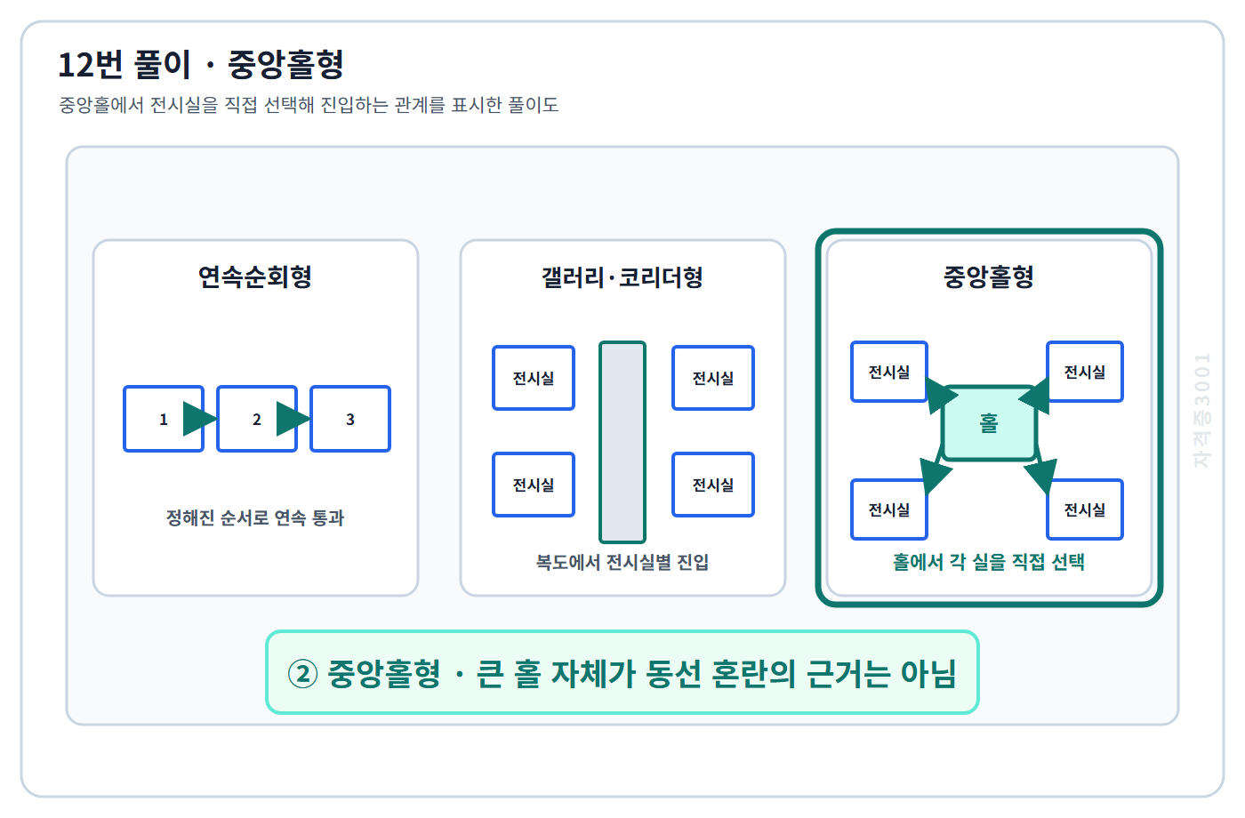 건축기사 기출문제 중앙홀에서 여러 전시실을 직접 선택해 진입하는 동선과 홀 크기만으로 혼란을 단정할 수 없음을 표시한 자격증3001 워터마크 적용 풀이도