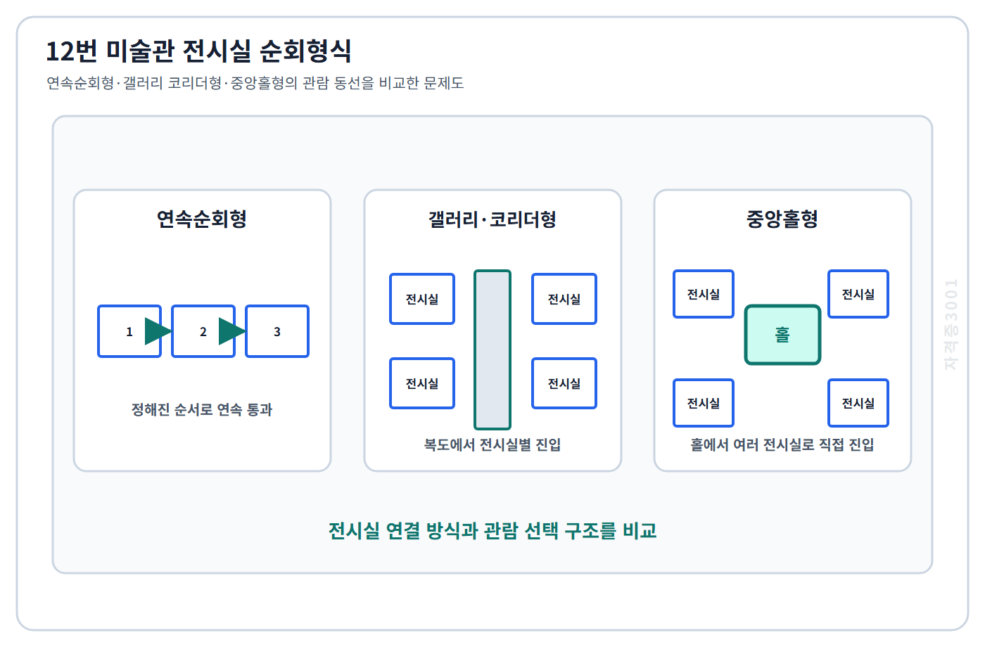 건축기사 기출문제 연속순회형·갤러리 코리더형·중앙홀형 미술관의 관람 동선을 비교한 자격증3001 워터마크 적용 문제도