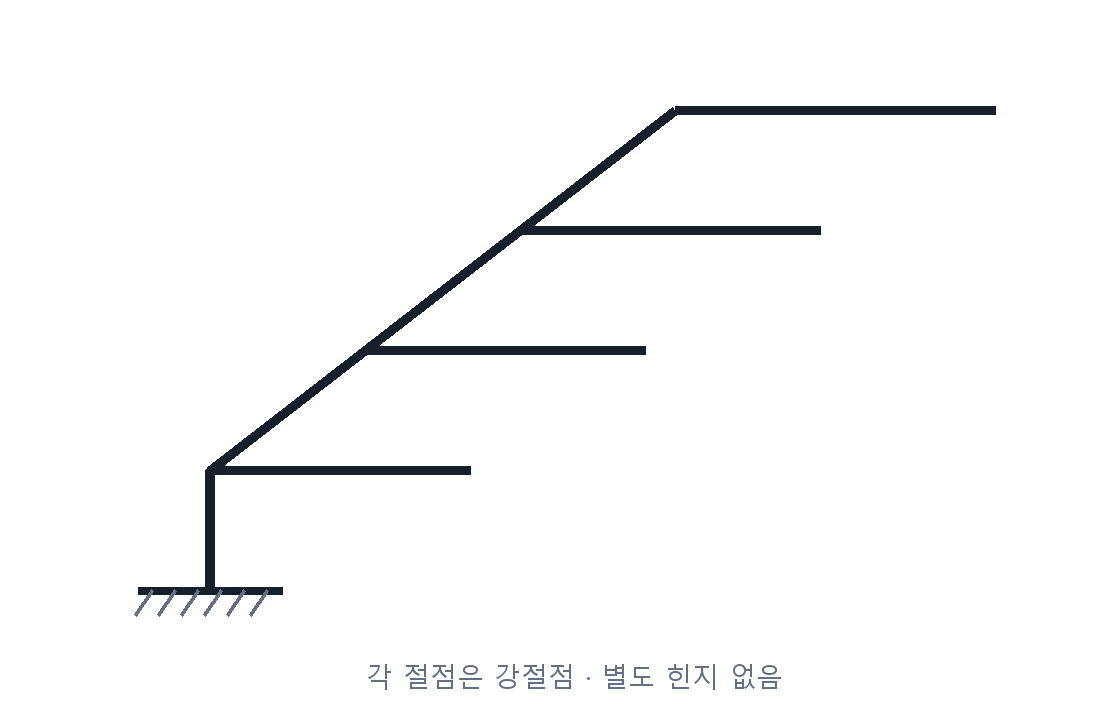 건축기사 기출문제 건축기사 기출문제 2016년 4회 하부 고정단 구조물 자체 제작 도식