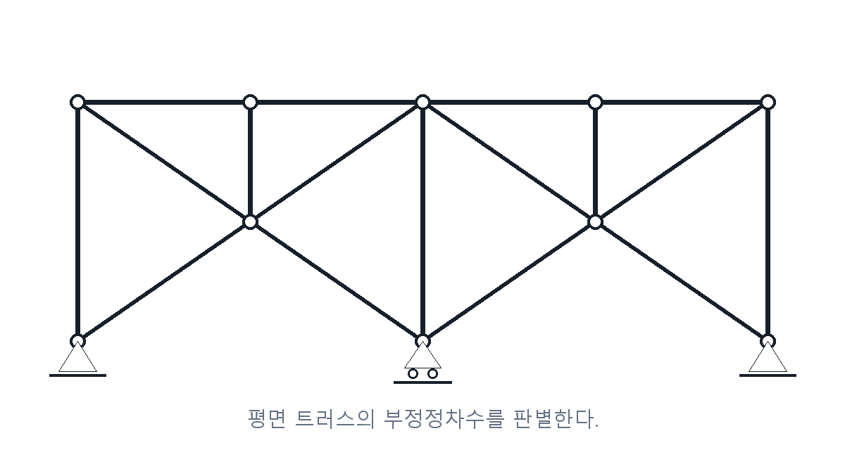 건축기사 기출문제 2017년 1회 절점과 지점이 표시된 평면 트러스 자체 제작 도식