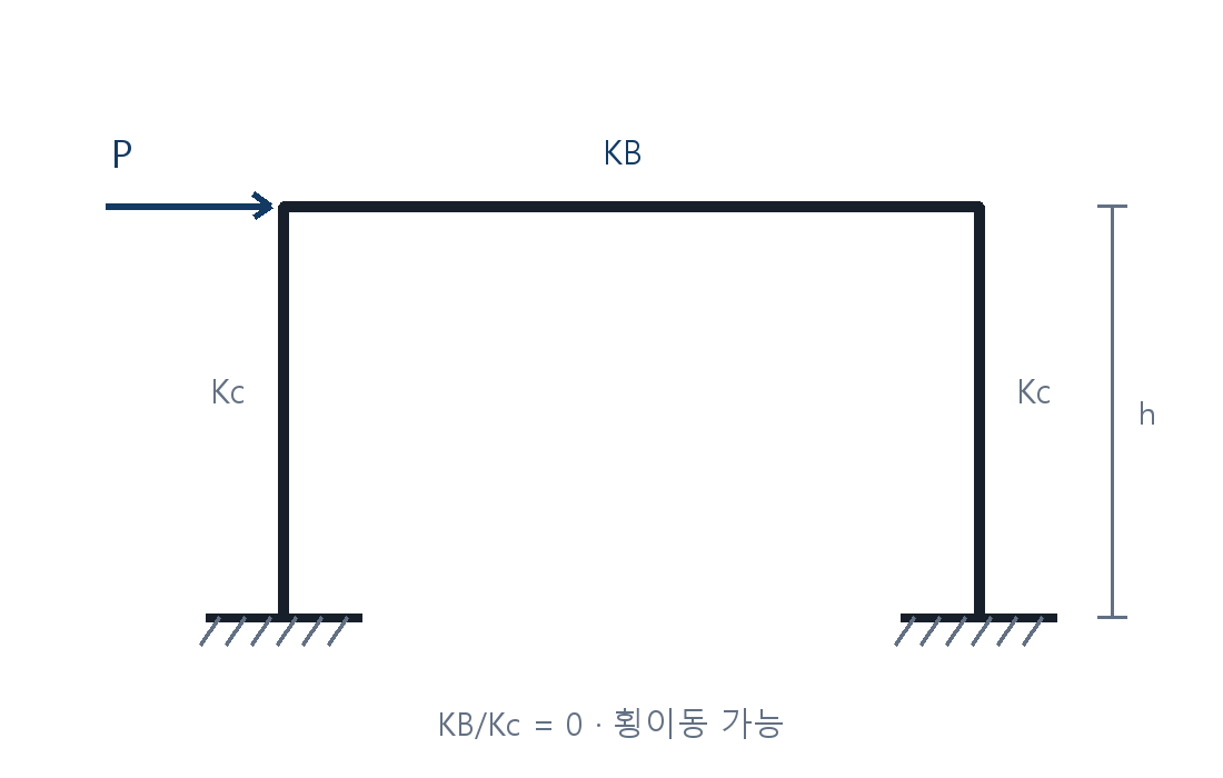 건축기사 기출문제 2017년 1회 횡이동이 가능한 1경간 라멘 자체 제작 도식