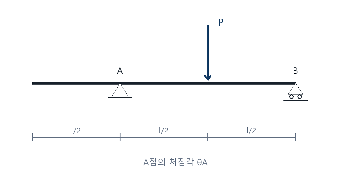 건축기사 기출문제 2017년 1회 중앙 집중하중을 받는 내민 단순보 자체 제작 도식