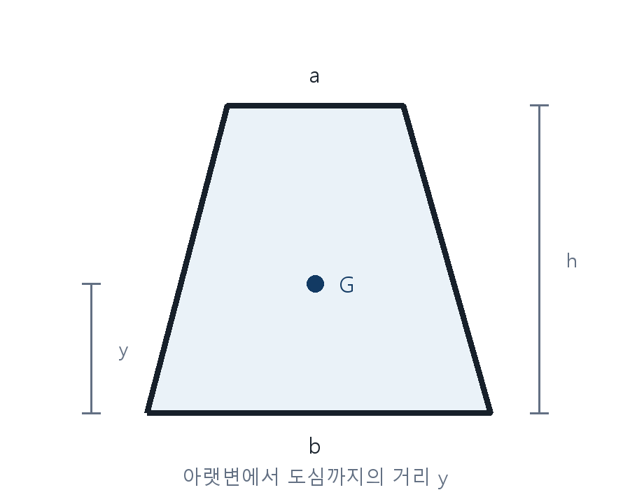 건축기사 기출문제 2017년 1회 윗변 a·아랫변 b·높이 h인 사다리꼴 단면 자체 제작 도식