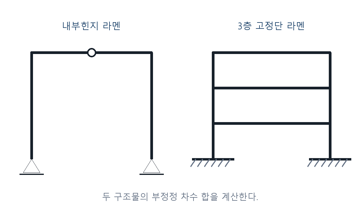 건축기사 기출문제 2017년 2회 내부힌지 라멘과 3층 고정단 라멘 자체 제작 도식