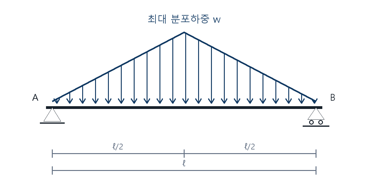 건축기사 기출문제 2017년 4회 좌우 대칭 삼각형 분포하중을 받는 단순보 자체 제작 도식