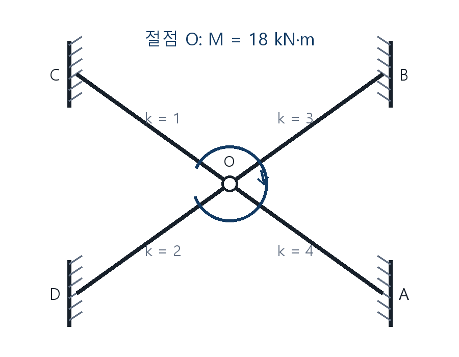 건축기사 기출문제 2017년 4회 강비 1·2·3·4 부재와 절점모멘트 18kN·m 자체 제작 도식