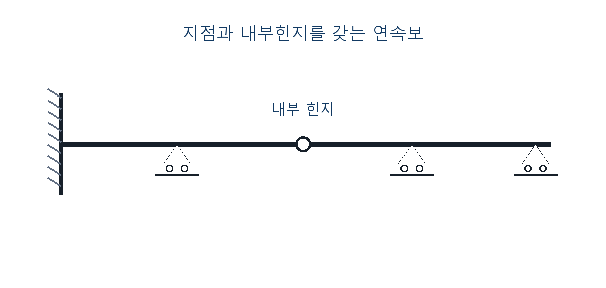 건축기사 기출문제 2017년 4회 내부힌지와 여러 지점을 가진 연속보 자체 제작 도식