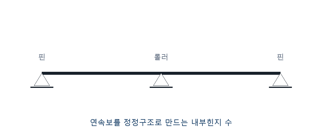 건축기사 기출문제 2018년 1회 양 끝 핀과 중앙 롤러를 가진 연속보 자체 제작 도식