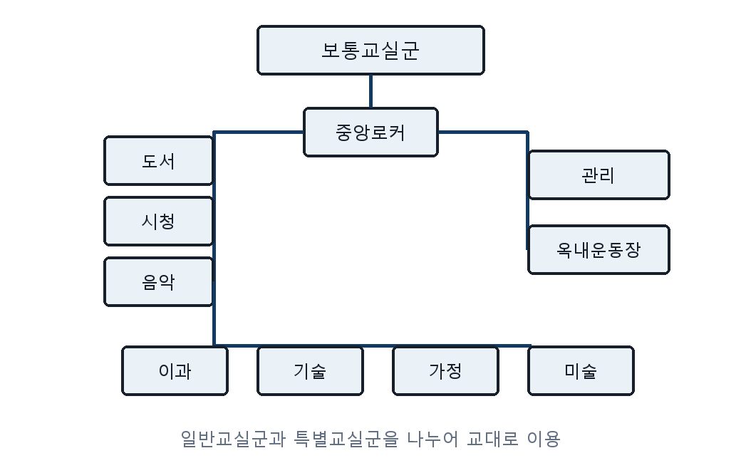 건축기사 기출문제 2018년 2회 일반교실군과 특별교실군이 분리된 학교운영 평면 자체 제작 도식