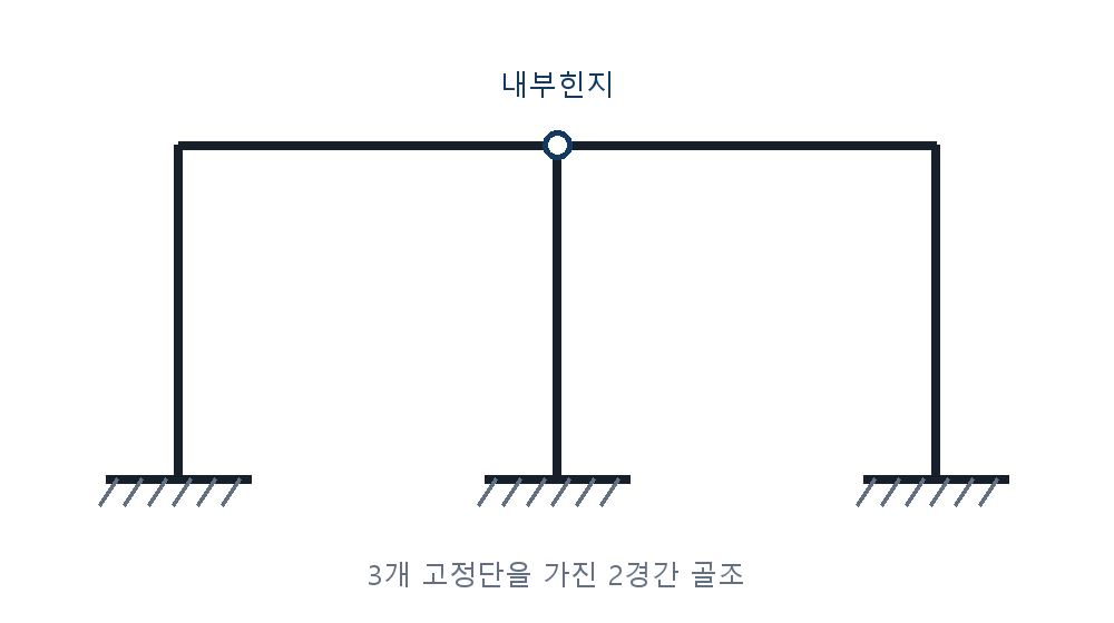 건축기사 기출문제 2018년 2회 내부힌지가 있는 3기둥 2경간 고정 골조 자체 제작 도식