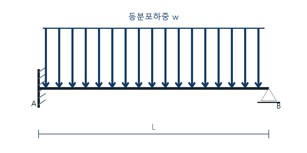 건축기사 기출문제 2018년 2회 등분포하중을 받는 고정-힌지 보 자체 제작 도식