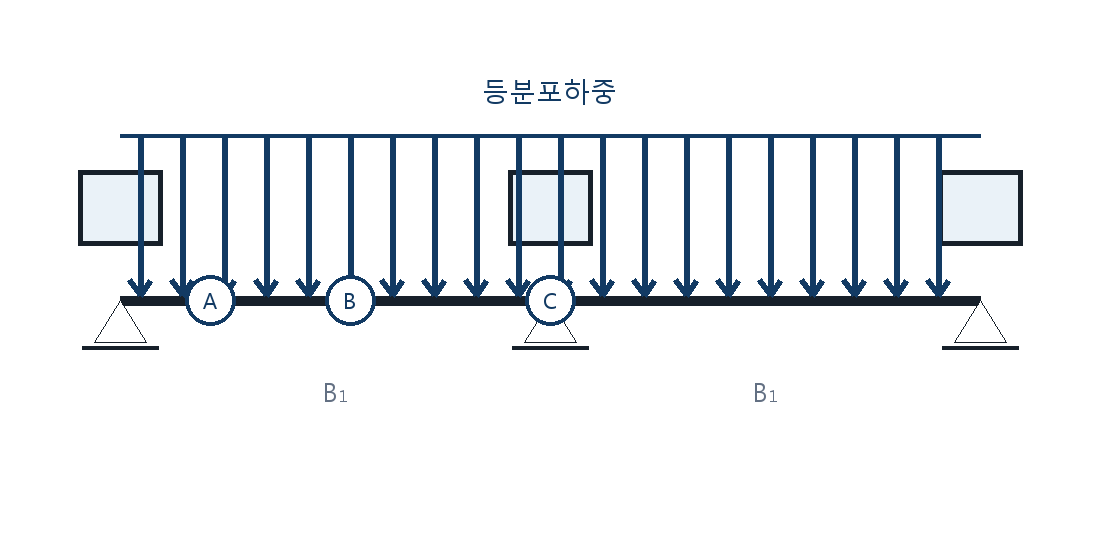 건축기사 기출문제 2018년 2회 등분포하중을 받는 2경간 연속 RC보의 A·B·C 단면 위치 자체 제작 도식