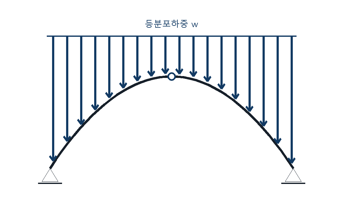 건축기사 기출문제 2018년 4회 등분포하중을 받는 3힌지 포물선아치 자체 제작 도식