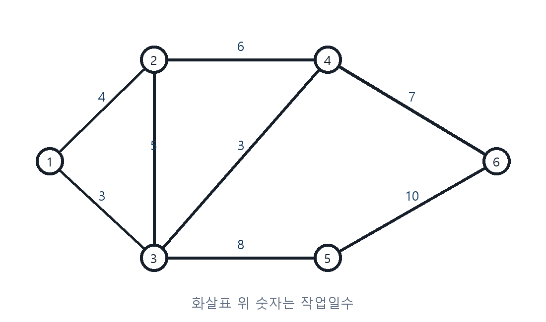 건축기사 기출문제 2019년 1회 작업일수가 표시된 네트워크 공정표 자체 제작 도식