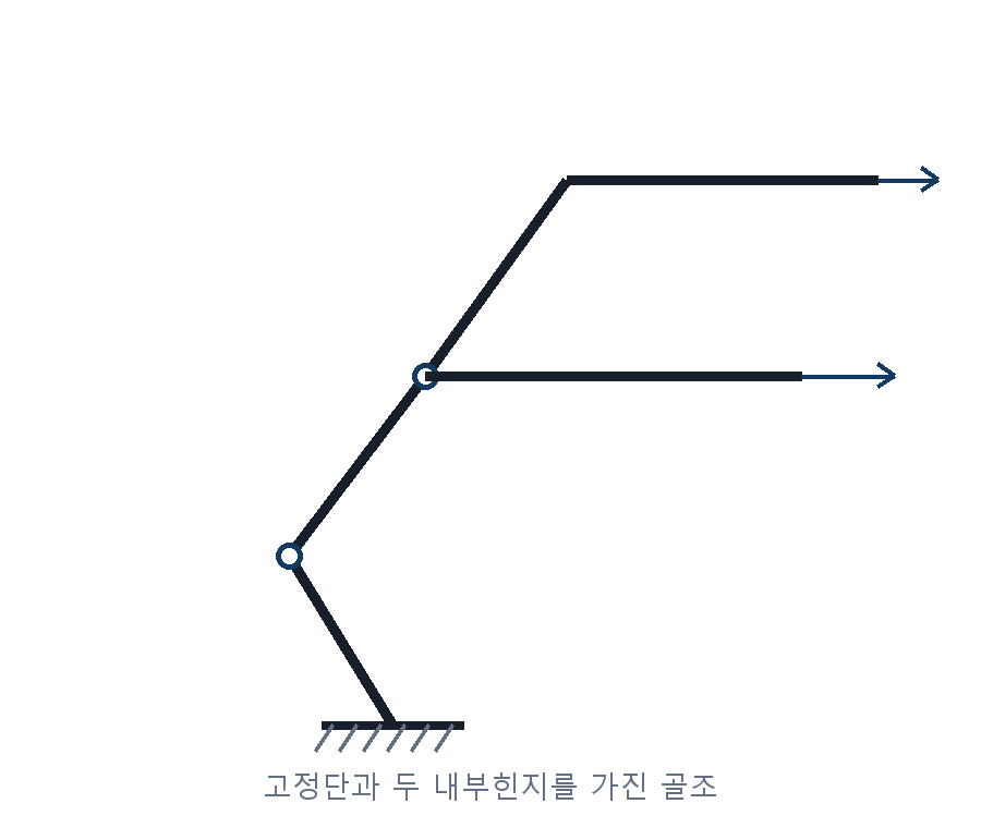 건축기사 기출문제 2019년 1회 고정단과 내부힌지가 있는 골조 자체 제작 도식