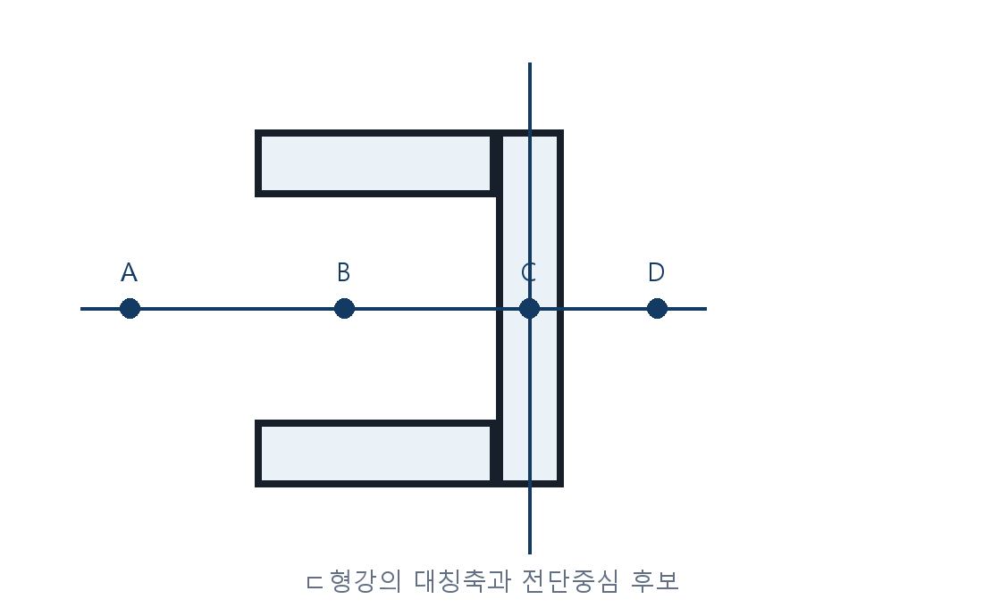 건축기사 기출문제 2019년 2회 ㄷ형강의 전단중심 후보 자체 제작 도식