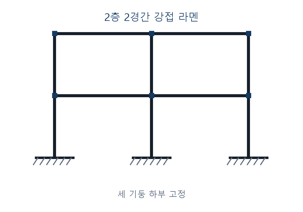 건축기사 기출문제 2019년 4회 2층 2경간 강접 라멘 자체 제작 도식