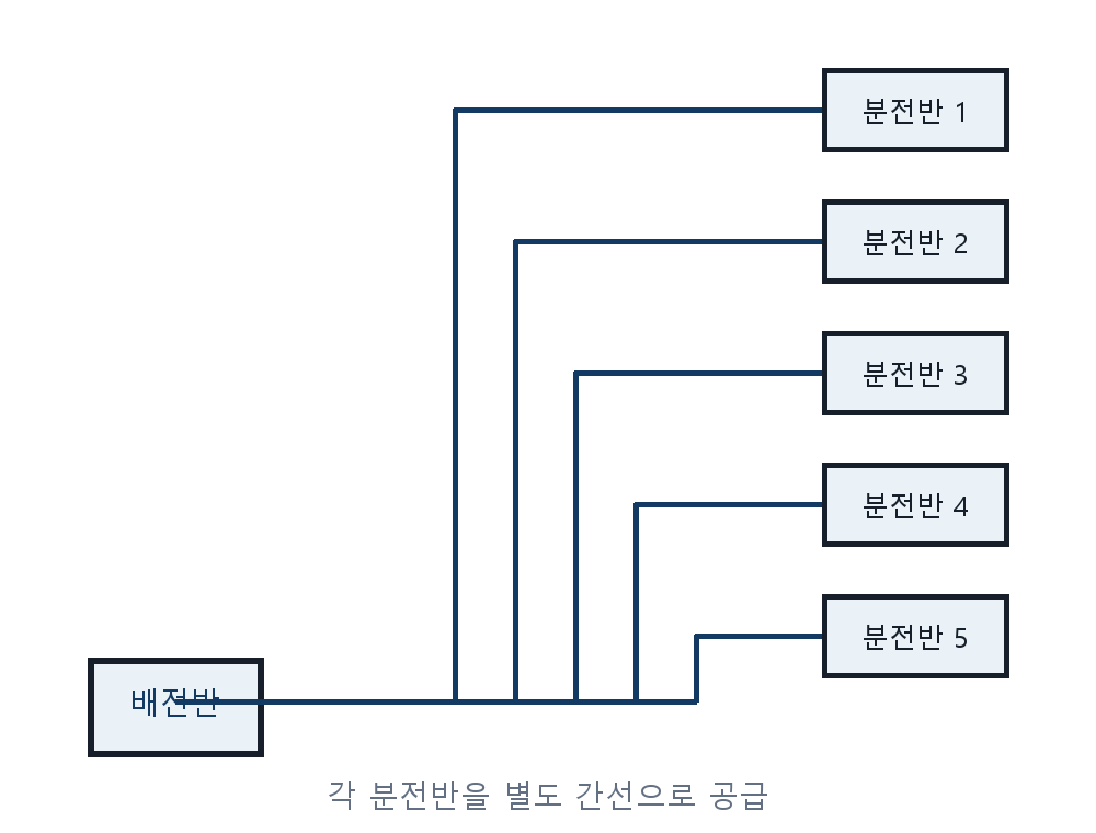 건축기사 기출문제 2019년 4회 배전반에서 분전반으로 향하는 개별 간선 자체 제작 도식