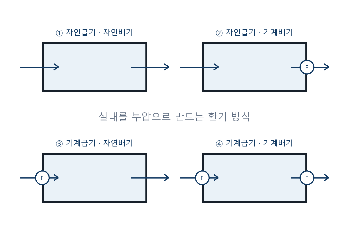 건축기사 기출문제 2020년 통합 1·2회 자연·기계 급배기 조합 네 가지 자체 제작 도식