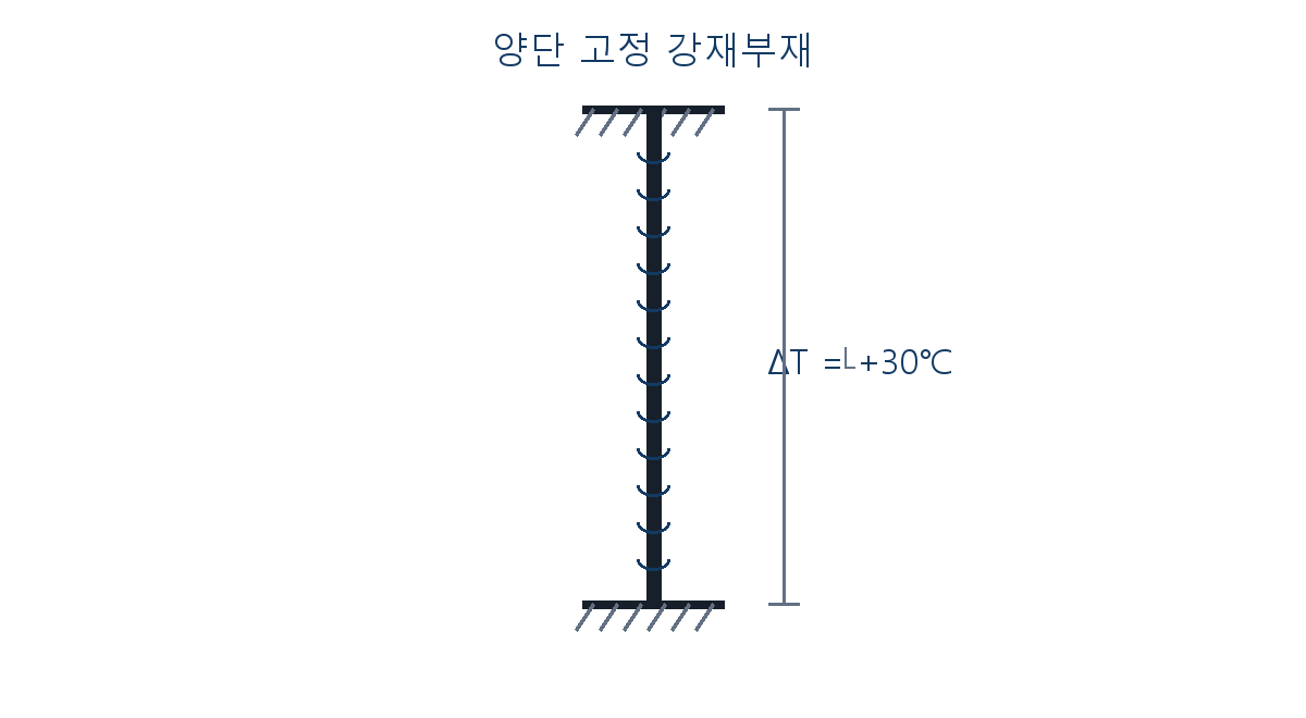 건축기사 기출문제 2020년 3회 양단 고정 강재부재 자체 제작 도식