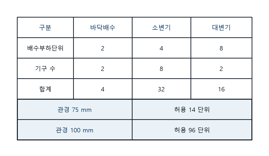건축기사 기출문제 2020년 3회 위생기구 배수부하 표 자체 제작 도식