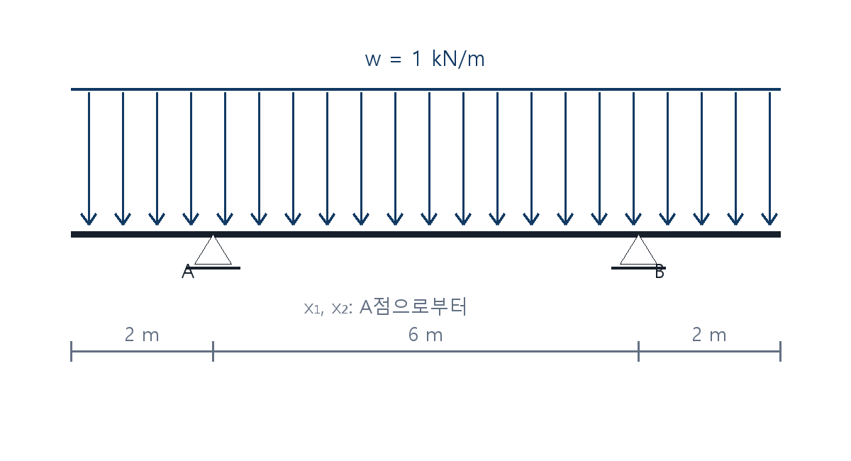 건축기사 기출문제 2020년 4회 양단 내민보와 등분포하중 도식
