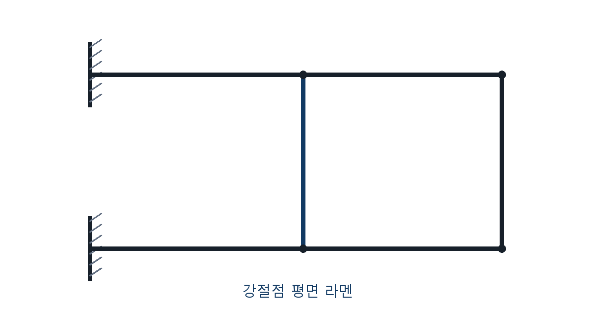 건축기사 기출문제 2020년 4회 두 고정단을 가진 평면 강절골조 도식