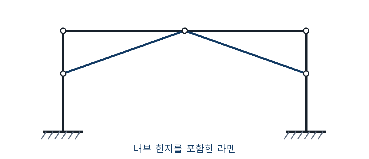 건축기사 기출문제 2021년 1회 내부힌지를 포함한 라멘 도식