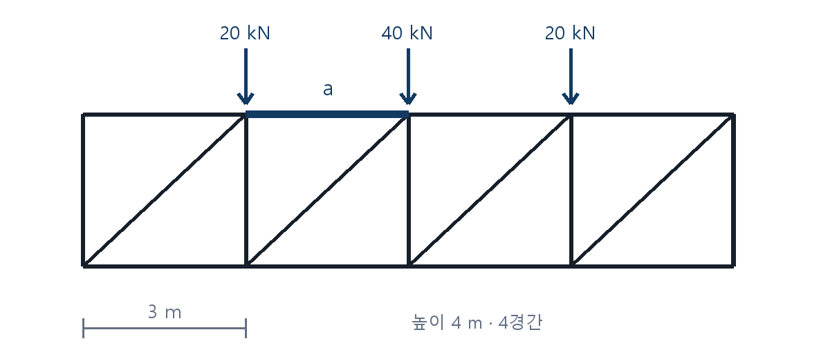 건축기사 기출문제 2021년 1회 집중하중을 받는 트러스 도식