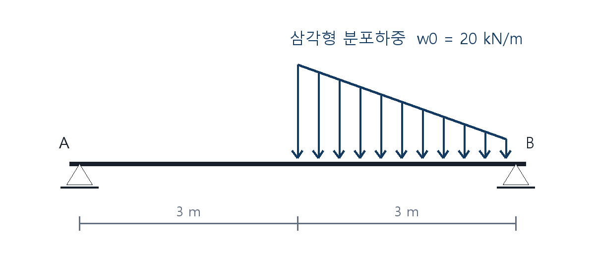 건축기사 기출문제 2021년 2회 삼각형 분포하중을 받는 단순보 도식