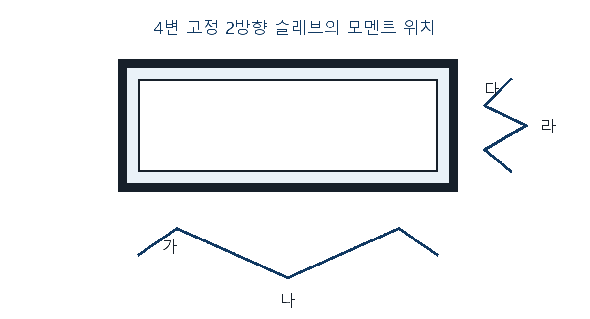 건축기사 기출문제 2021년 2회 4변 고정 2방향 슬래브 모멘트 위치 도식