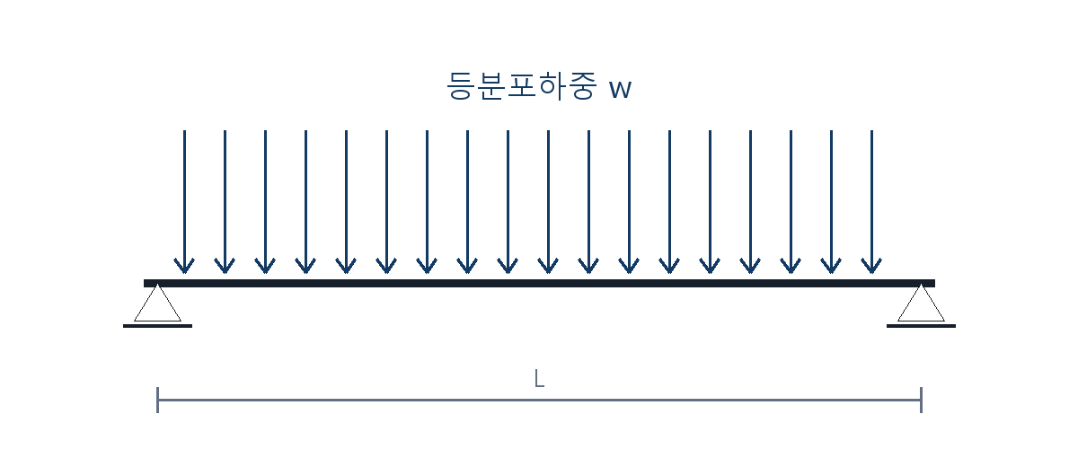 건축기사 기출문제 2021년 2회 등분포하중을 받는 단순보 도식