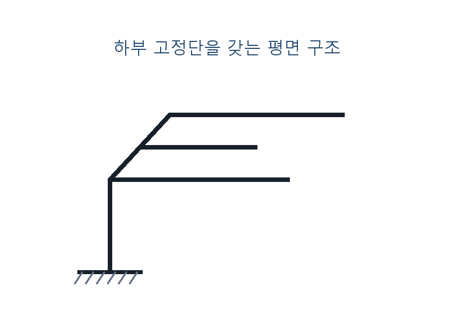 건축기사 기출문제 2021년 2회 하부 고정단을 갖는 평면 구조 도식
