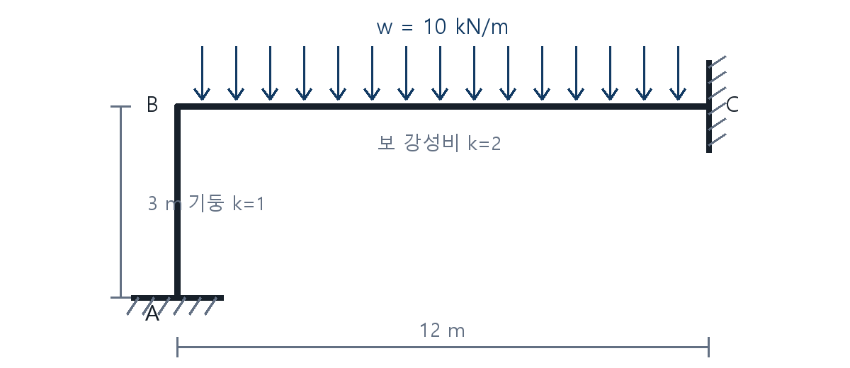 건축기사 기출문제 2021년 2회 고정단을 갖는 ㄱ자 부정정 라멘 도식